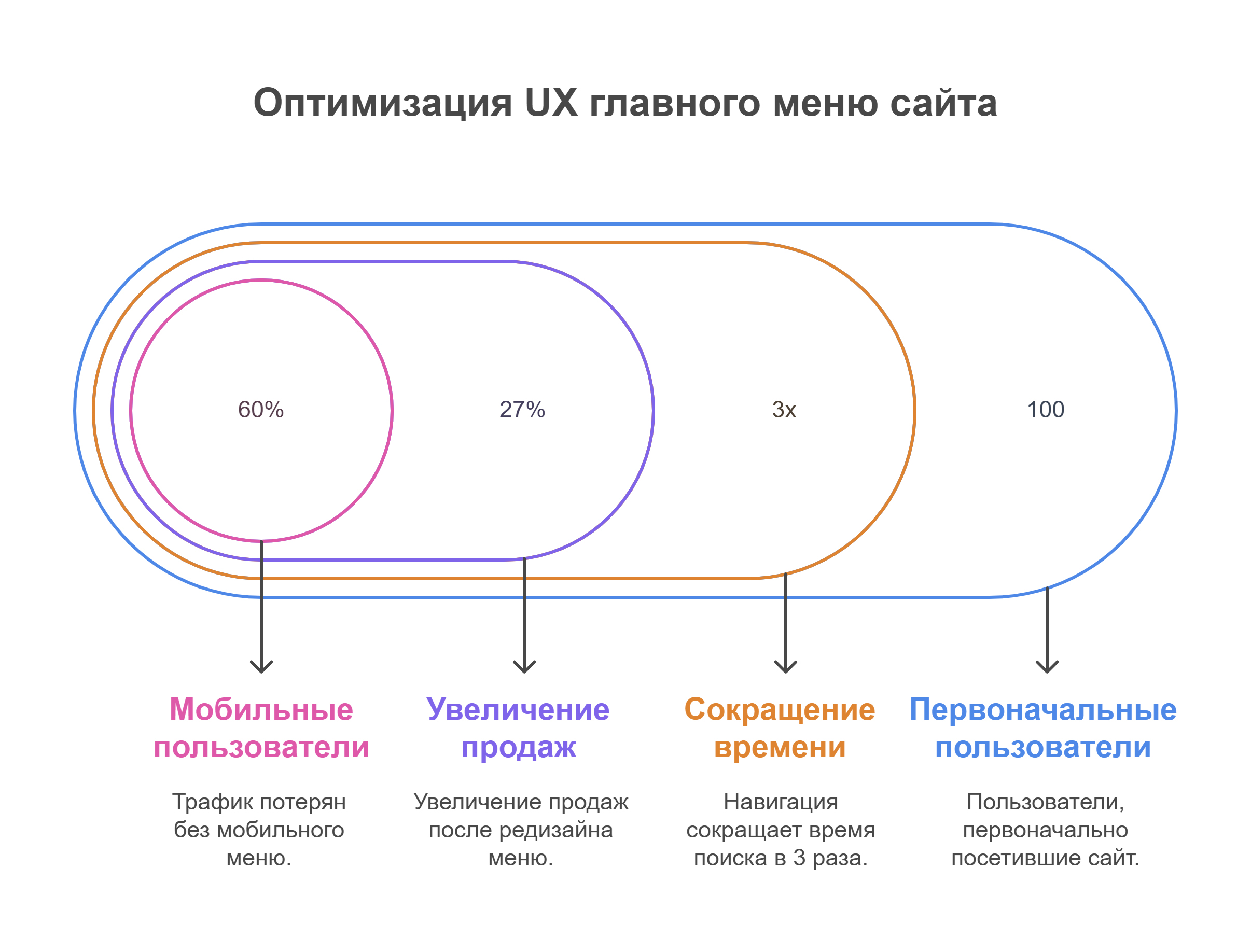 Оптимизация UX главного меню сайта