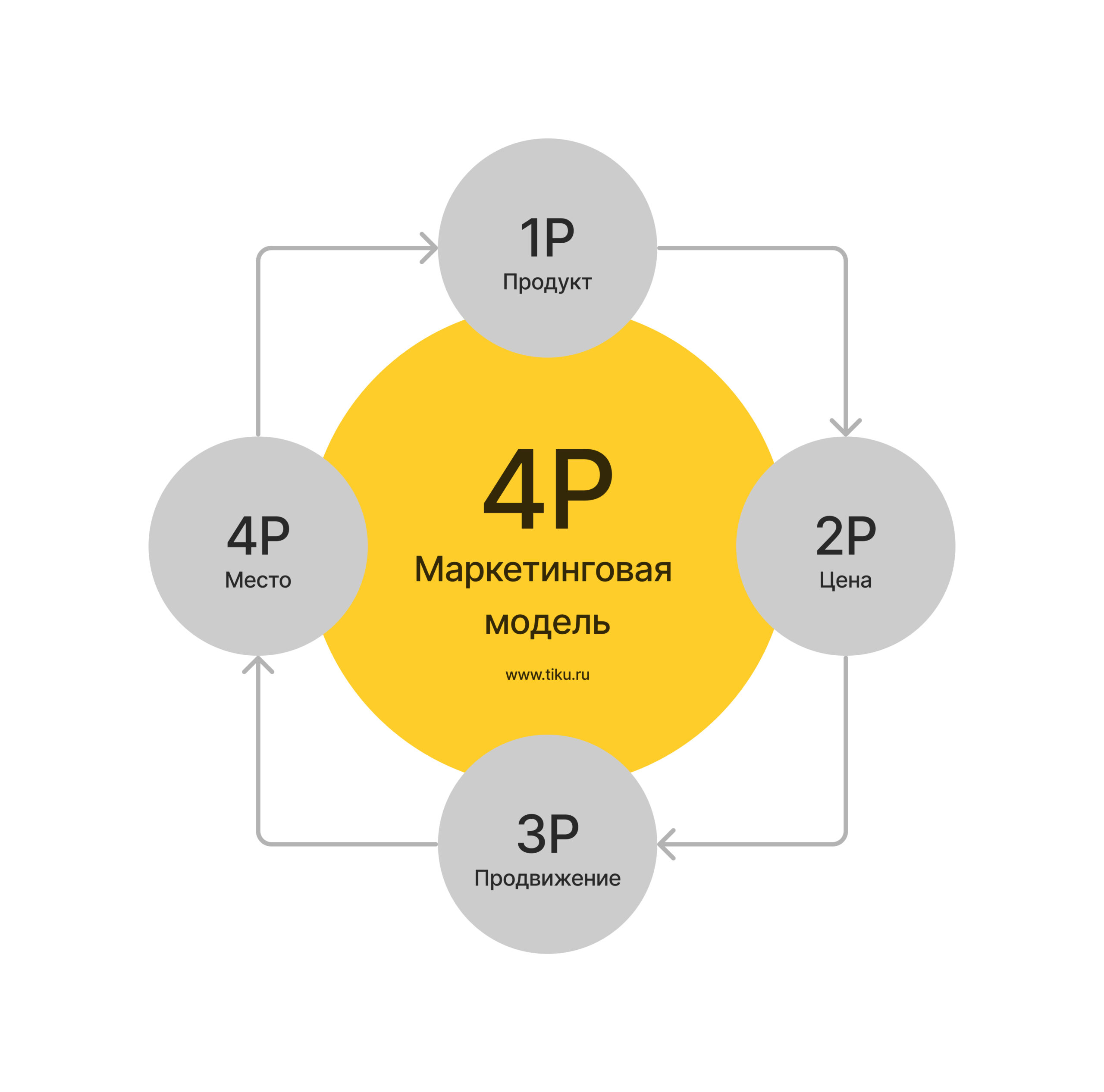 Маркетинговая модель 4P Маркетинговая модель 4P