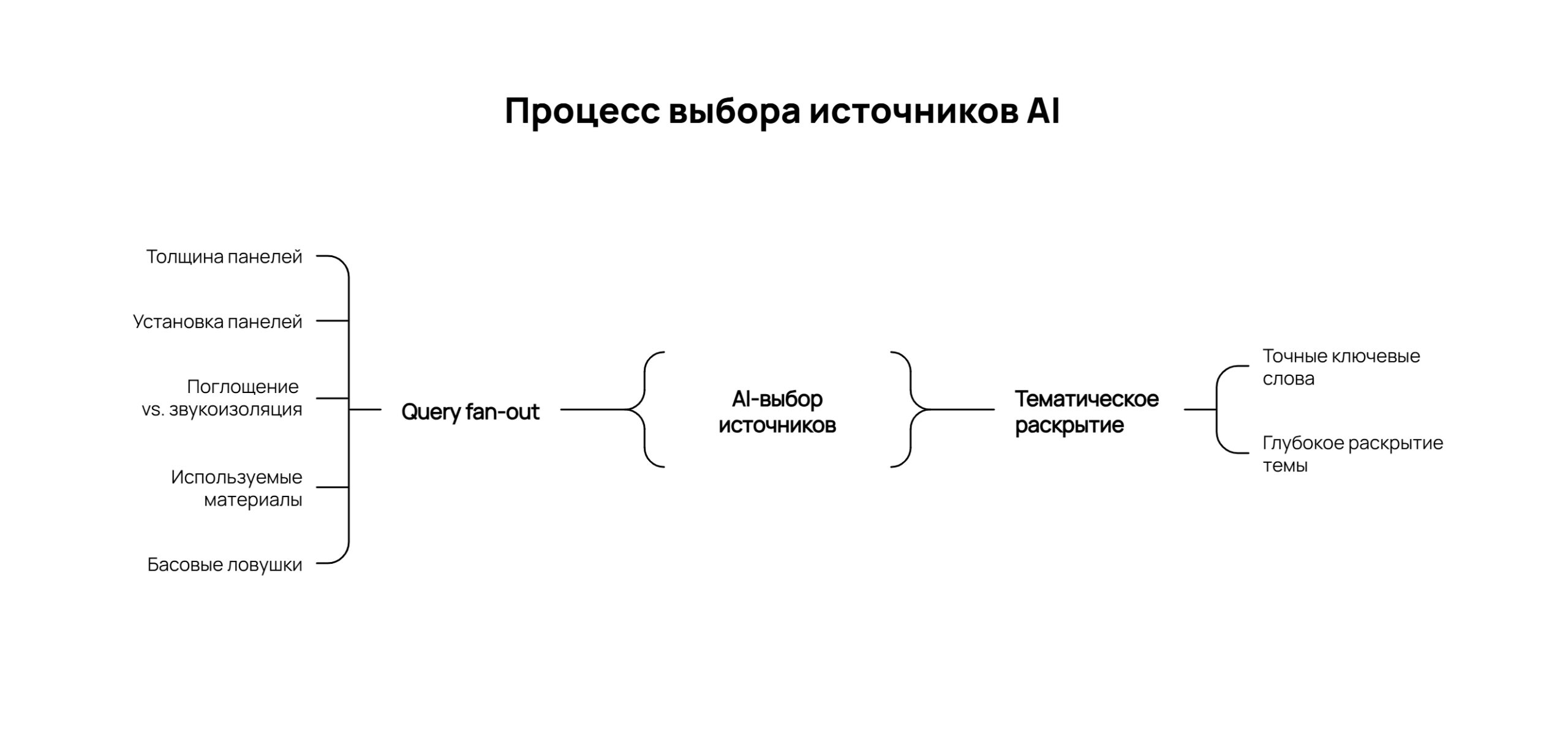 Процесс выбора источников AI
